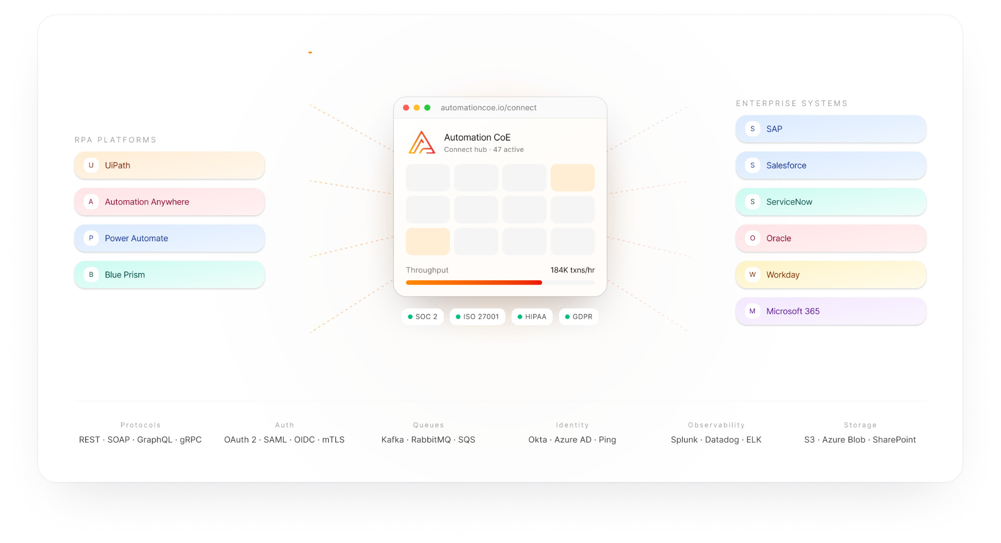 Automation Ecosystem: RPA Platforms, Enterprise Systems, Protocols, Storage, and Identity