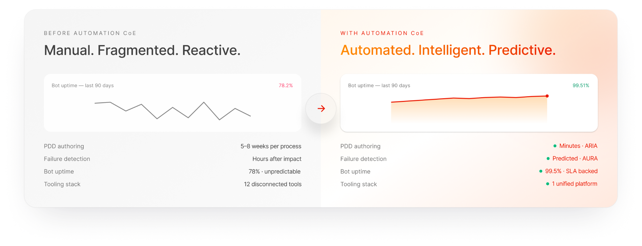 Transformation Comparison: Before and With Automation CoE