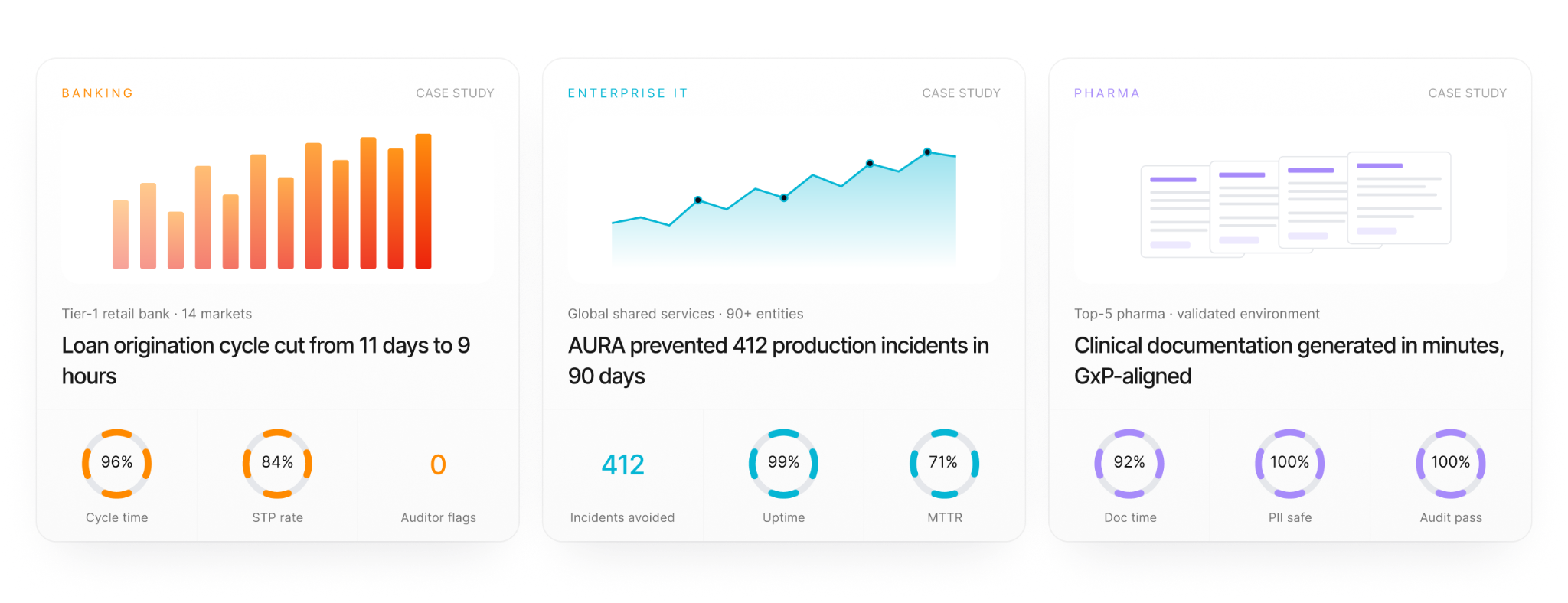 Results and Outcomes