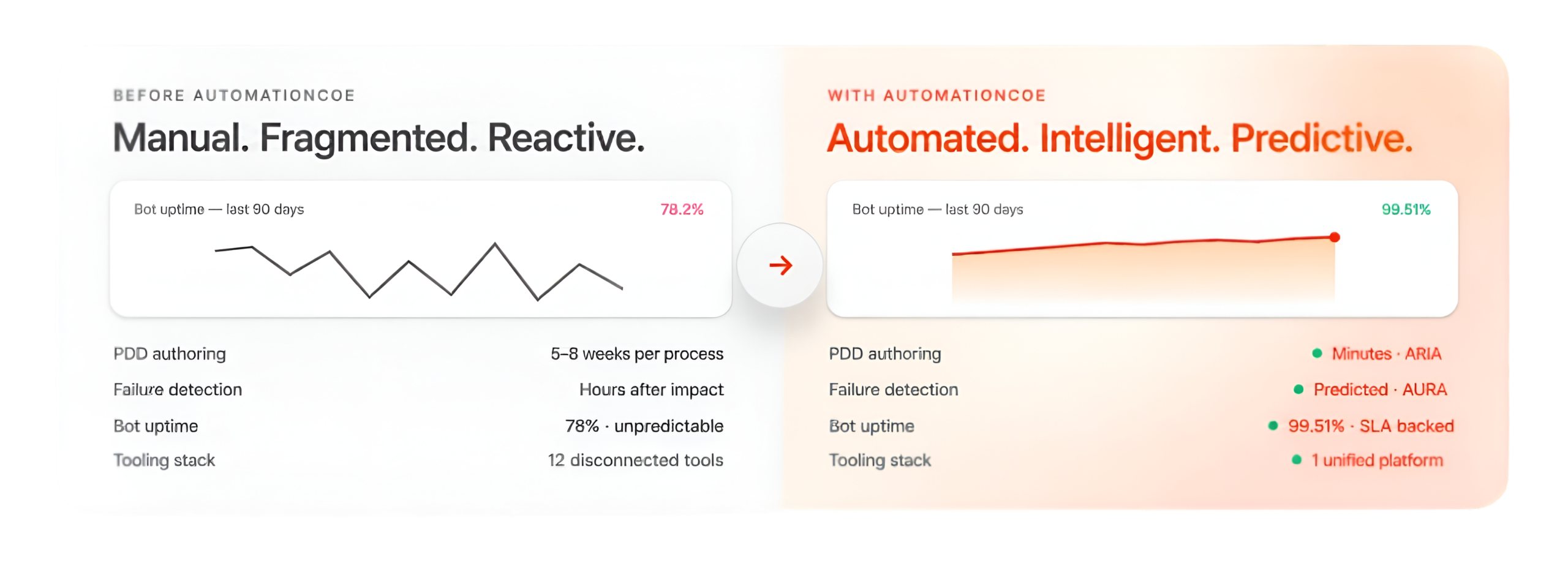 Transformation Comparison: Before and With Automation CoE